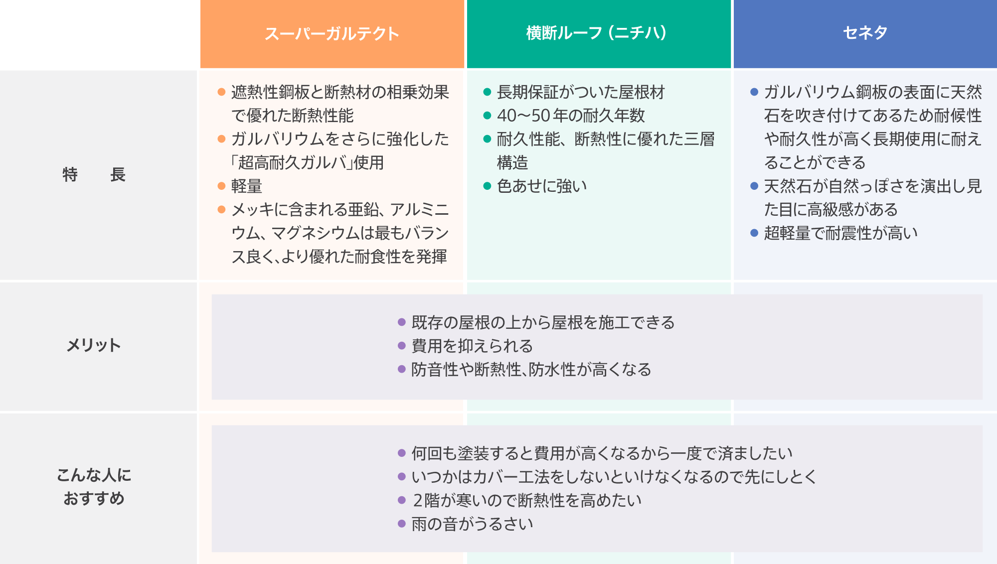 屋根カバー材の特徴