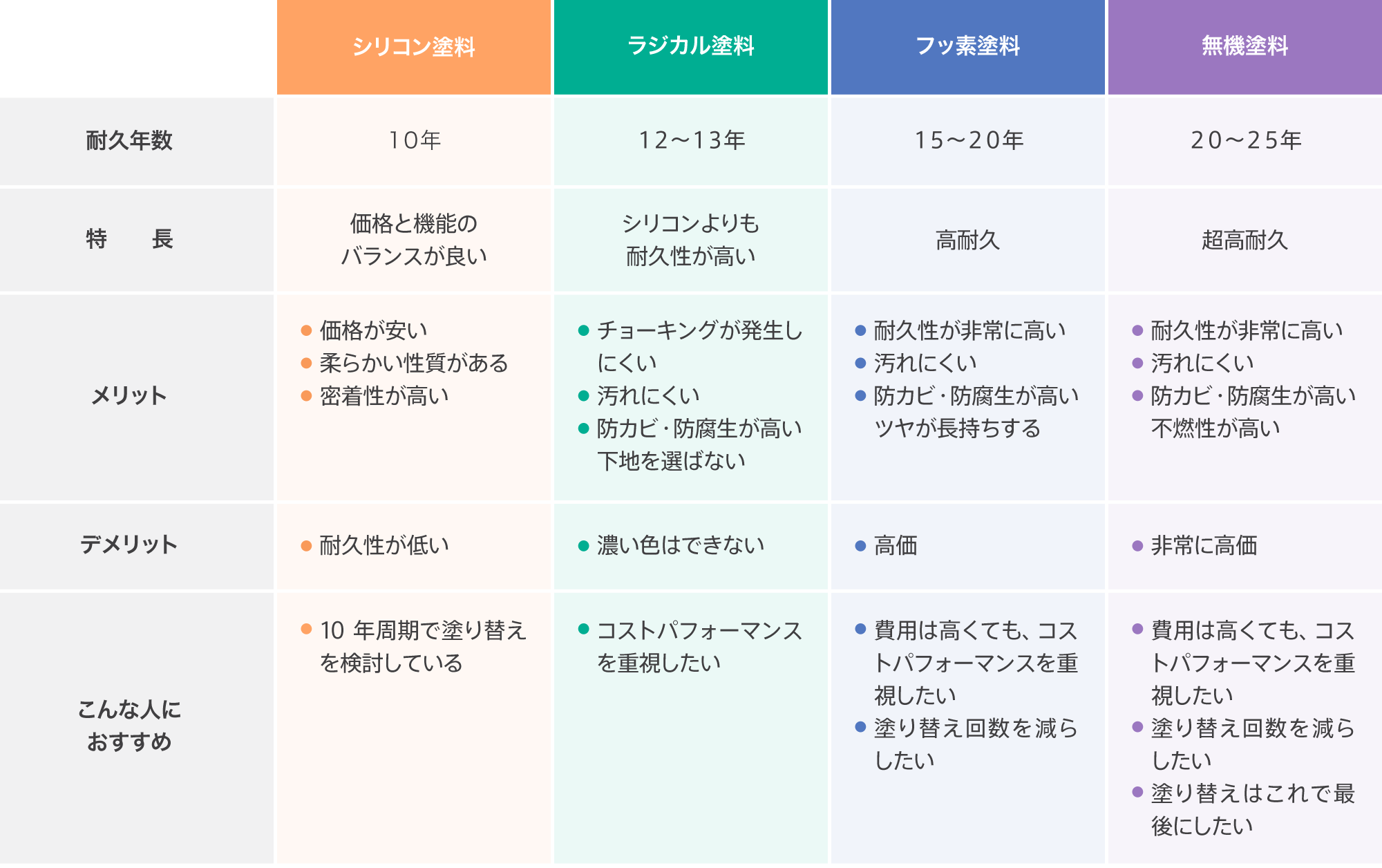 塗装材の特徴